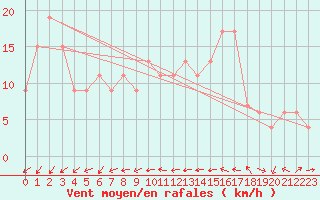 Courbe de la force du vent pour Gibraltar (UK)