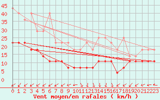 Courbe de la force du vent pour Hoherodskopf-Vogelsberg