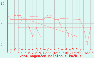 Courbe de la force du vent pour Lerida (Esp)