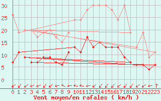 Courbe de la force du vent pour Adelboden