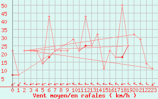 Courbe de la force du vent pour Buholmrasa Fyr