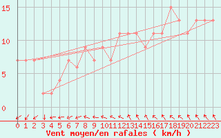 Courbe de la force du vent pour Nottingham Weather Centre