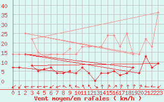 Courbe de la force du vent pour Madrid / Retiro (Esp)