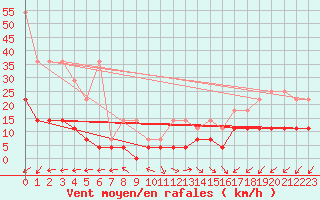 Courbe de la force du vent pour Schleswig