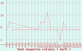 Courbe de la force du vent pour Mallnitz Ii