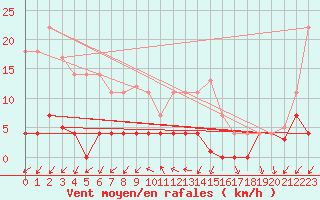 Courbe de la force du vent pour Madrid / Retiro (Esp)