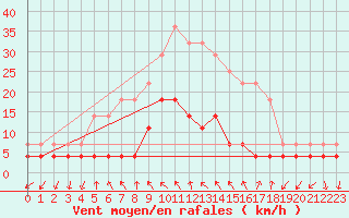 Courbe de la force du vent pour Liarvatn