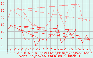Courbe de la force du vent pour Madrid / Retiro (Esp)