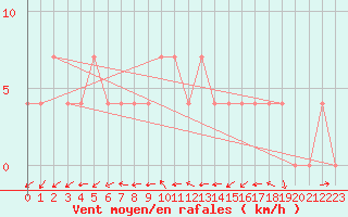 Courbe de la force du vent pour Waidhofen an der Ybbs