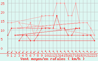 Courbe de la force du vent pour Giessen