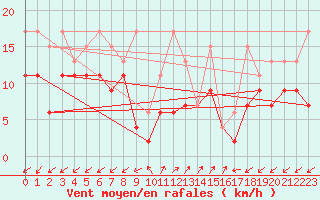 Courbe de la force du vent pour Sattel-Aegeri (Sw)