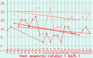 Courbe de la force du vent pour Sattel-Aegeri (Sw)