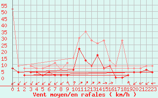 Courbe de la force du vent pour Robbia