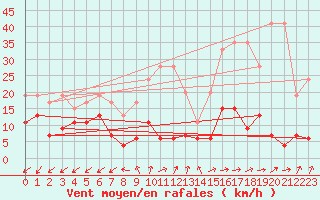 Courbe de la force du vent pour Sattel-Aegeri (Sw)