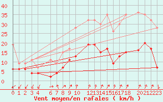 Courbe de la force du vent pour Col Des Mosses