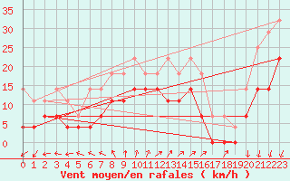 Courbe de la force du vent pour Virolahti Koivuniemi