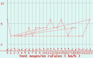 Courbe de la force du vent pour Brescia / Ghedi