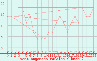 Courbe de la force du vent pour Nyhamn