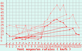 Courbe de la force du vent pour Chur-Ems