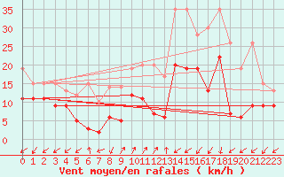 Courbe de la force du vent pour Sattel-Aegeri (Sw)