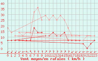 Courbe de la force du vent pour Oravita