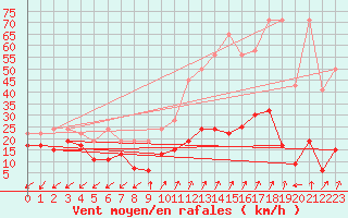 Courbe de la force du vent pour Sattel-Aegeri (Sw)