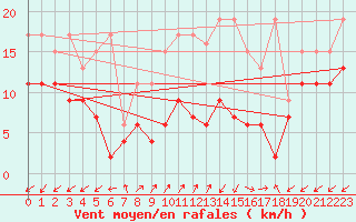 Courbe de la force du vent pour Sattel-Aegeri (Sw)