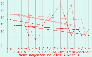 Courbe de la force du vent pour Kasprowy Wierch