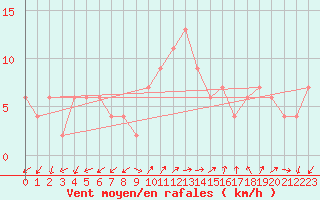 Courbe de la force du vent pour Lerida (Esp)