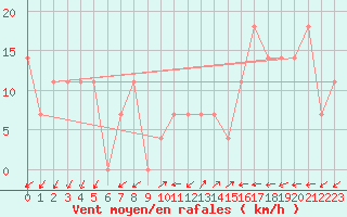 Courbe de la force du vent pour Temelin