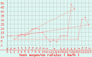 Courbe de la force du vent pour Mondovi