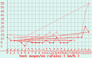 Courbe de la force du vent pour Medias