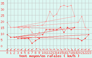 Courbe de la force du vent pour Evolene / Villa