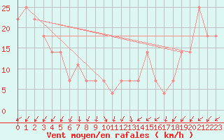 Courbe de la force du vent pour Jauerling