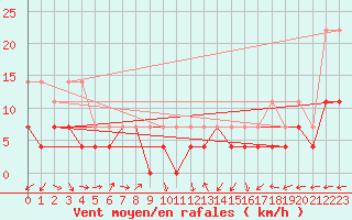 Courbe de la force du vent pour Inari Kirakkajarvi