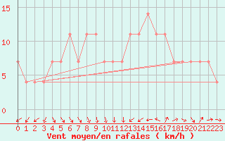 Courbe de la force du vent pour Mullingar