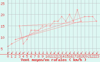 Courbe de la force du vent pour Wattisham