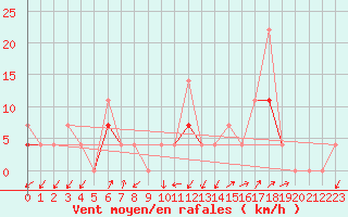 Courbe de la force du vent pour Kristiansand / Kjevik