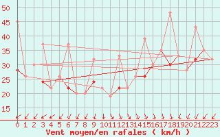 Courbe de la force du vent pour Chasseral (Sw)