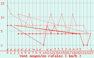 Courbe de la force du vent pour Giessen