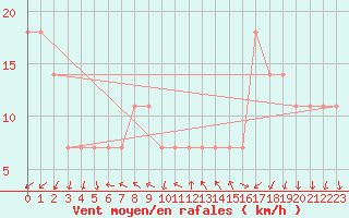 Courbe de la force du vent pour Topolcani-Pgc