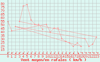 Courbe de la force du vent pour Pian Rosa (It)