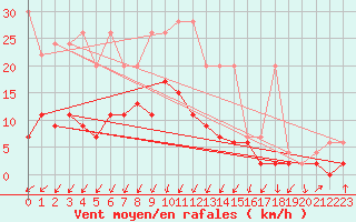 Courbe de la force du vent pour Berne Liebefeld (Sw)