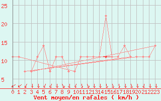 Courbe de la force du vent pour Kuusamo Oulanka