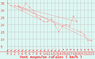 Courbe de la force du vent pour Drogden