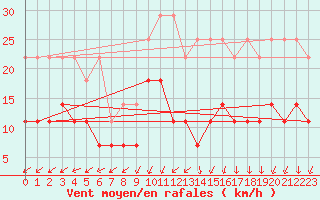 Courbe de la force du vent pour Uccle