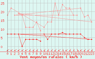 Courbe de la force du vent pour Valdepeas