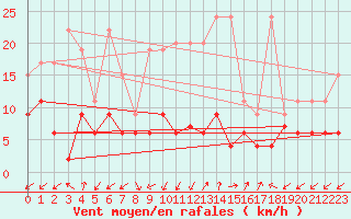 Courbe de la force du vent pour Sattel-Aegeri (Sw)