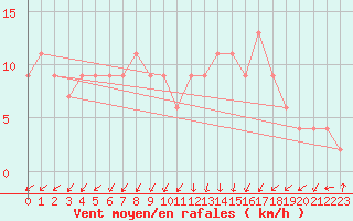 Courbe de la force du vent pour Almondsbury