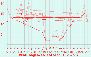 Courbe de la force du vent pour Sattel-Aegeri (Sw)